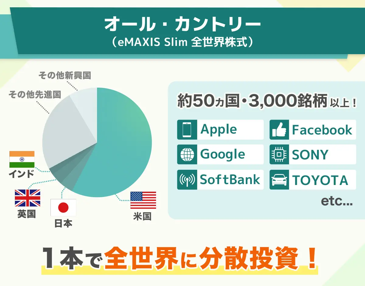 オール・カントリー（eMAXIS Slim 全世界株式） 約50カ国・3,000銘柄以上! 1本で全世界に分散投資!