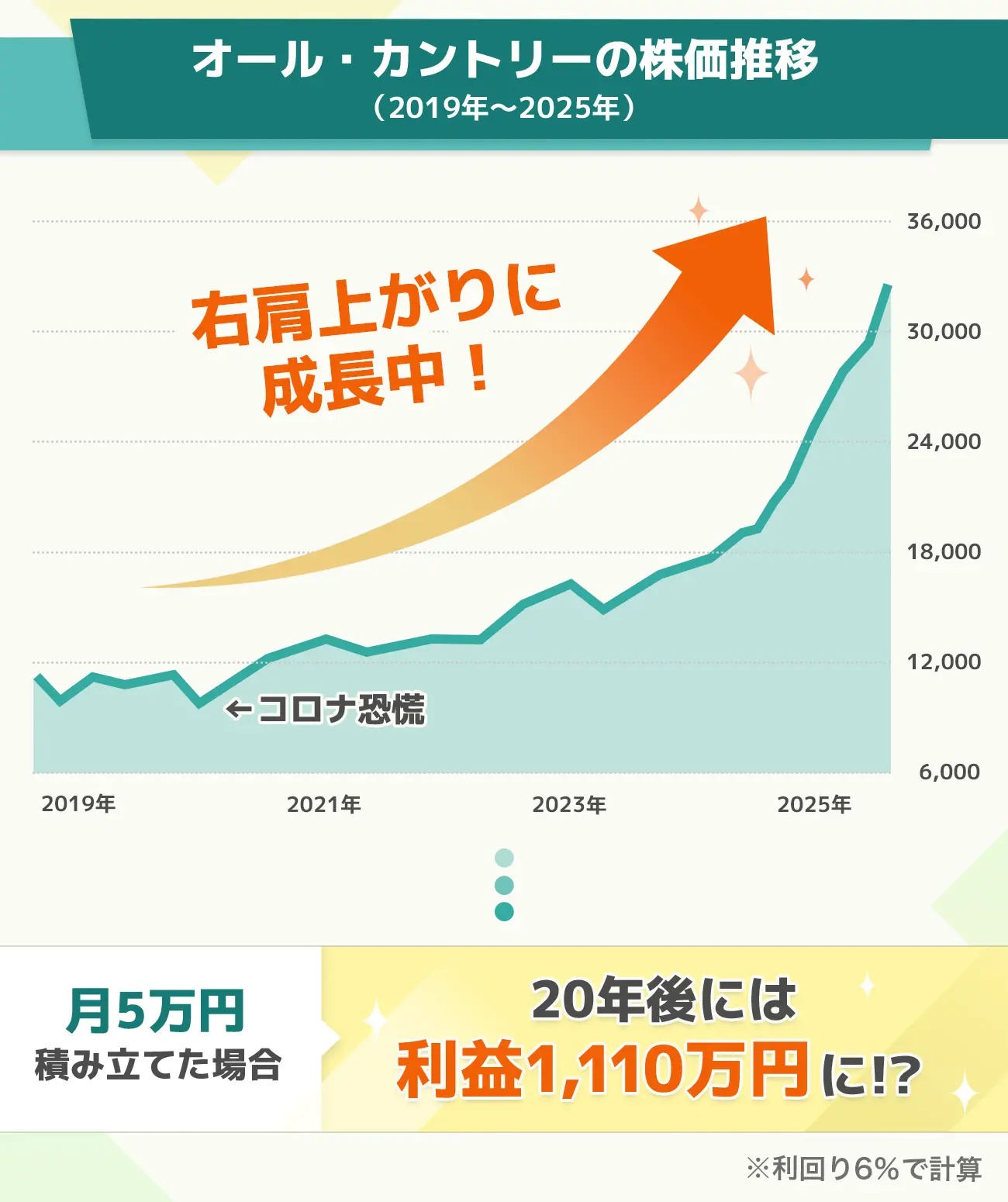 オール・カントリーの株価推移（2019年～2025年） 月5万円積み立てた場合、20年後には利益1,110万円に⁉ ※利回り6%で計算