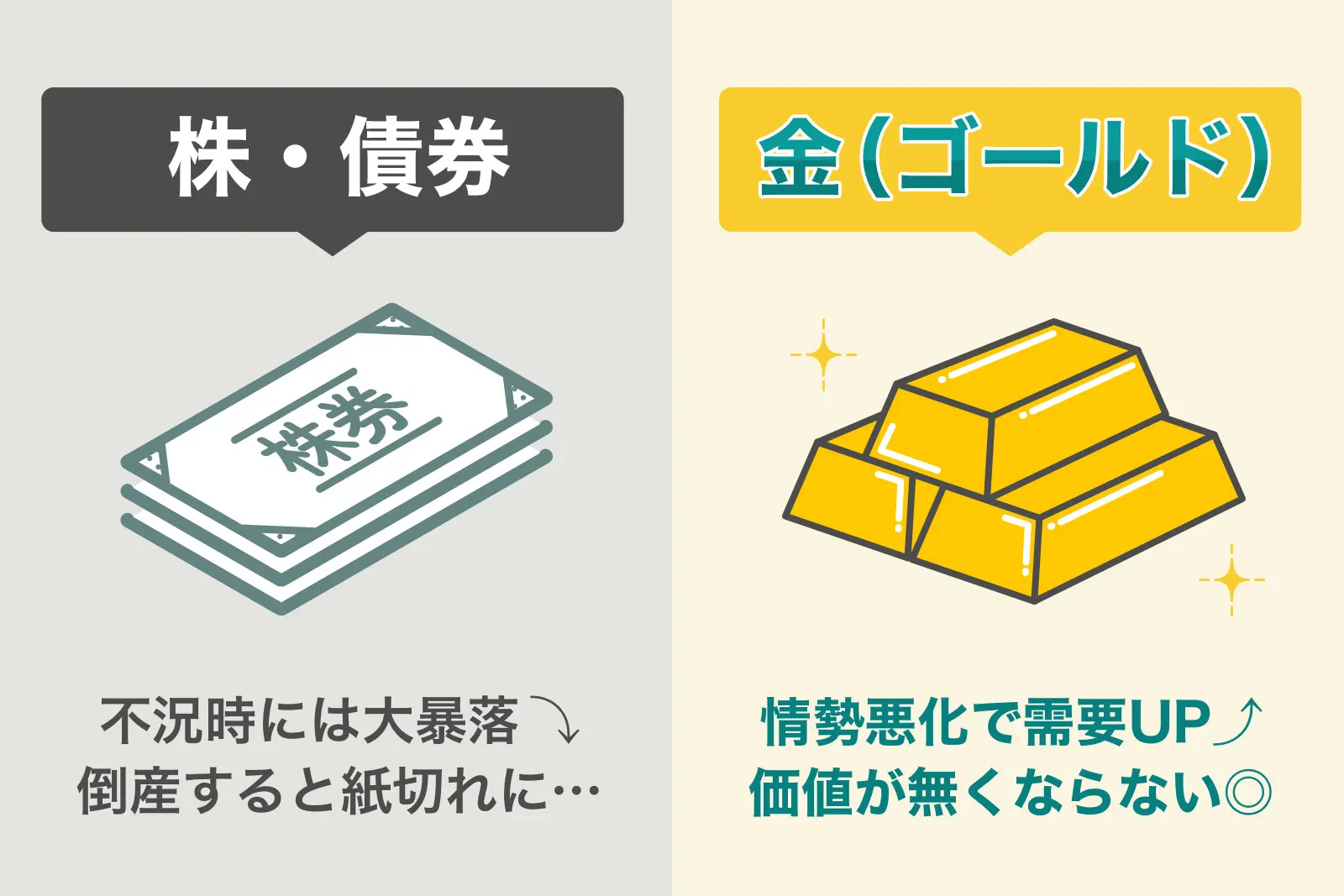 株・債券：不況時には大暴落↓ 倒産すると紙切れに… 金(ゴールド)：情勢悪化で需要UP⤴ 価値が無くならない◎