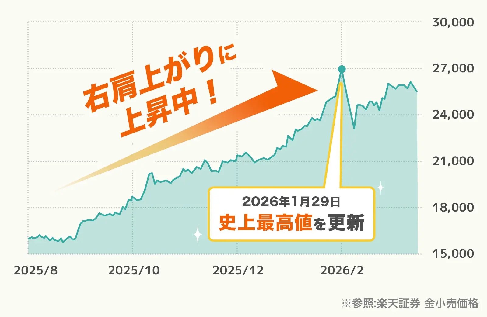 右肩上がりに上昇中!⤴ 2026年1月29日 史上最高値を更新 ※参照:楽天証券 金小売価格