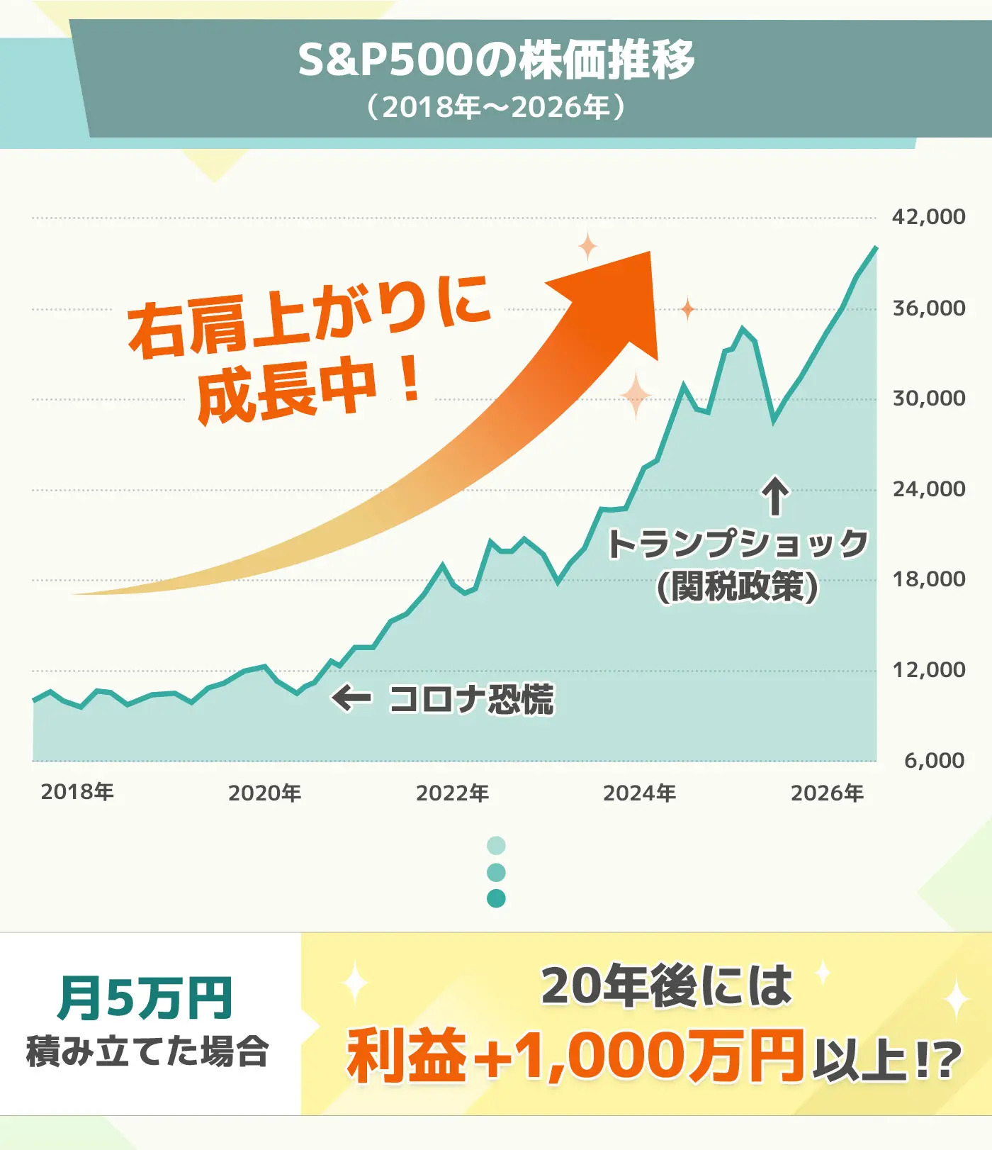 オール・カントリーの株価推移（2019年～2025年） 月5万円積み立てた場合、20年後には利益1,110万円に⁉